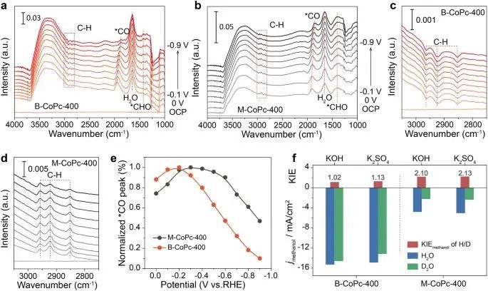 Nature子刊：原子高自旋鈷(II)中心用于高選擇性電化學CO還原為CH3OH