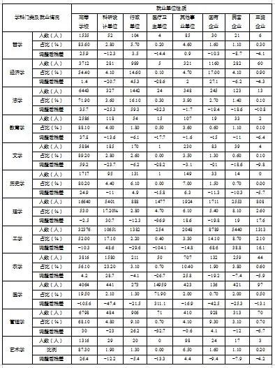 我國博士畢業生都去哪兒了？基于2015-2020年數據的分析