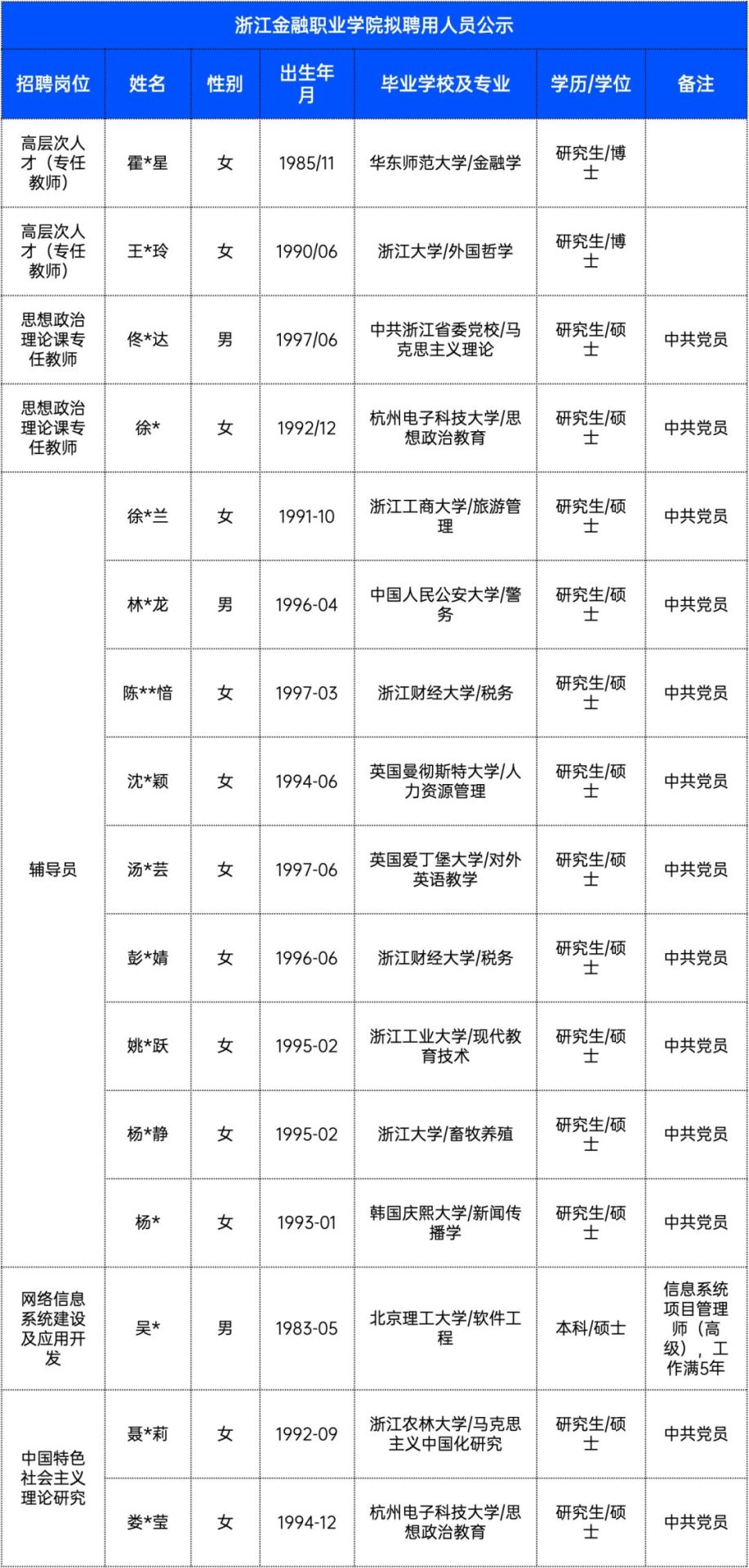卷起來(lái)了！985博士開(kāi)始涌入高職！浙江多所高校公布最新擬聘人員名單