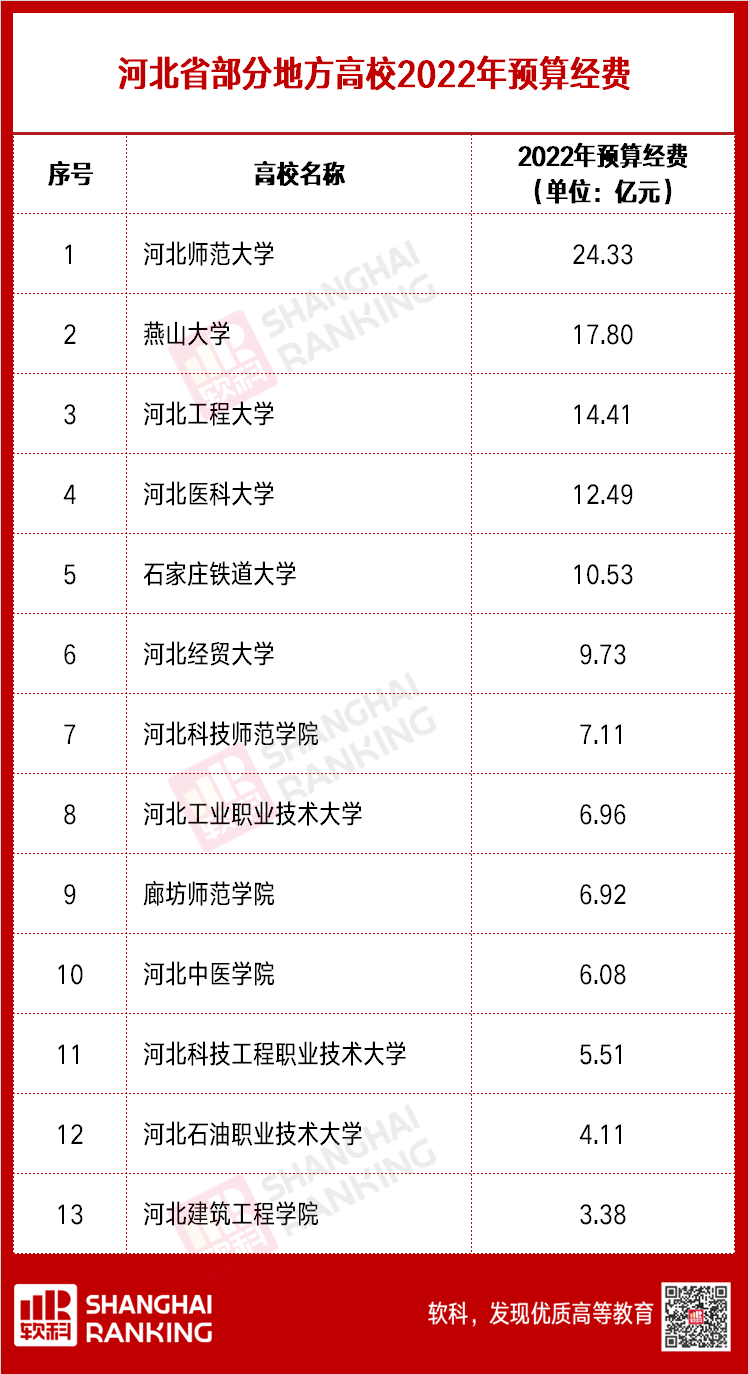 超級(jí)重磅！超兩百所高校2022預(yù)算出爐
