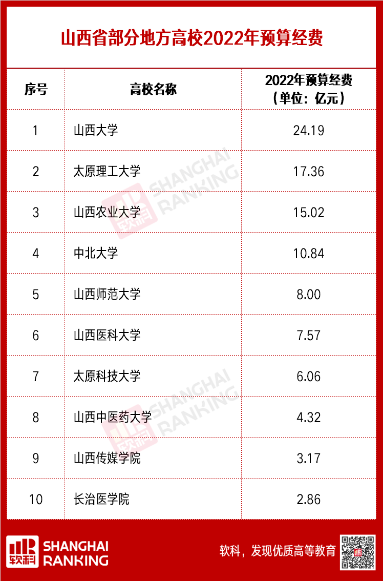 超級(jí)重磅！超兩百所高校2022預(yù)算出爐