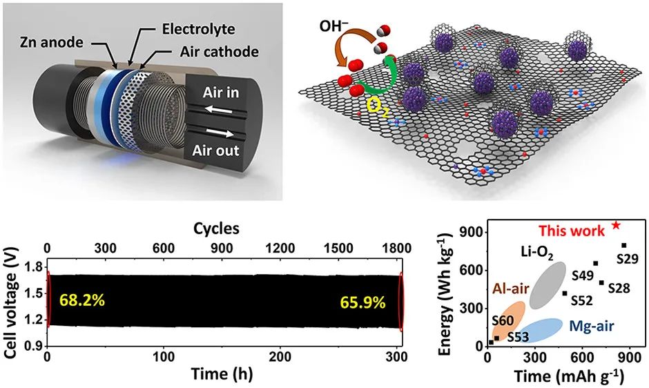 漢陽大學(xué)ACS Nano: 用于可逆水系和柔性固態(tài)鋅-空氣電池的通用氧催化雙功能催化劑
