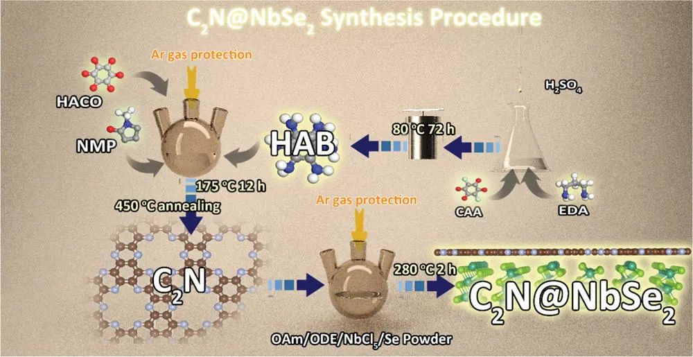 侴術雷/Andreu Cabot等AEM: 當NbSe2遇到C2N, 超長壽命鋰硫電池誕生了！