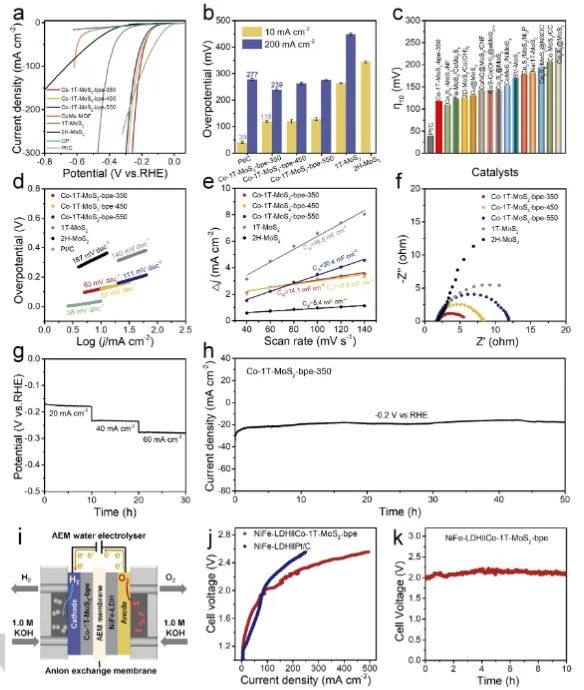 董斌/柴永明Angew：配體調節活性中心，促進Co摻雜1T-MoS2電催化堿性析氫