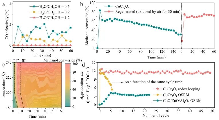 孫志強/范貌宏ACS Catalysis：晶格氧起大作用，實現低溫高效穩定催化甲醇活化