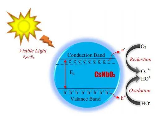 【MS純計(jì)算】Sci. Rep.：DFT研究半導(dǎo)體CsNbO3的彈性、光電和光催化性質(zhì)