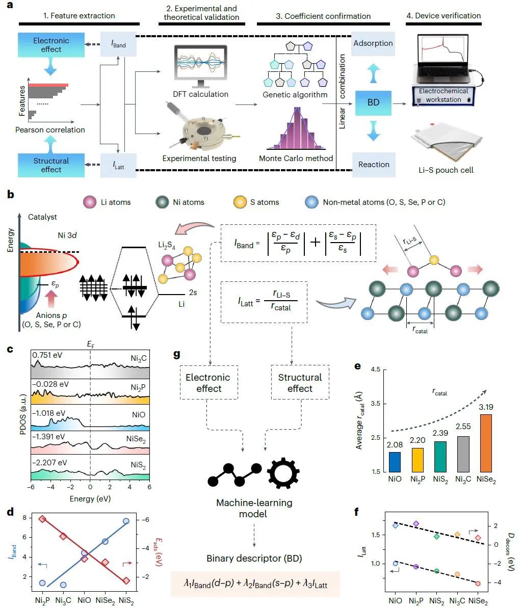 最新Nature Catalysis：密度泛函理論+機(jī)器學(xué)習(xí)+實(shí)驗(yàn)驗(yàn)證！