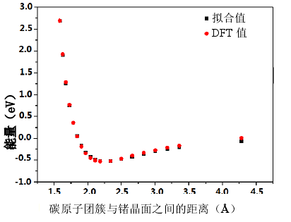 全網(wǎng)最詳細(xì)教程：DFT用Origin完美擬合Morse勢參數(shù)