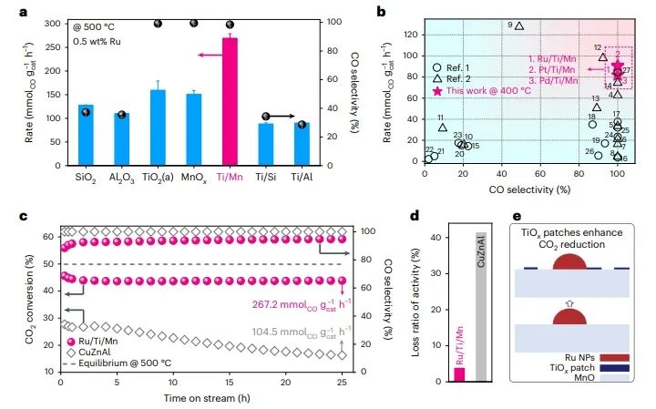 大化所/煤化所Nature Catalysis：Ru/(TiOx)MnO中氧化物-氧化物界面促進H溢出，加速CO2還原為CO