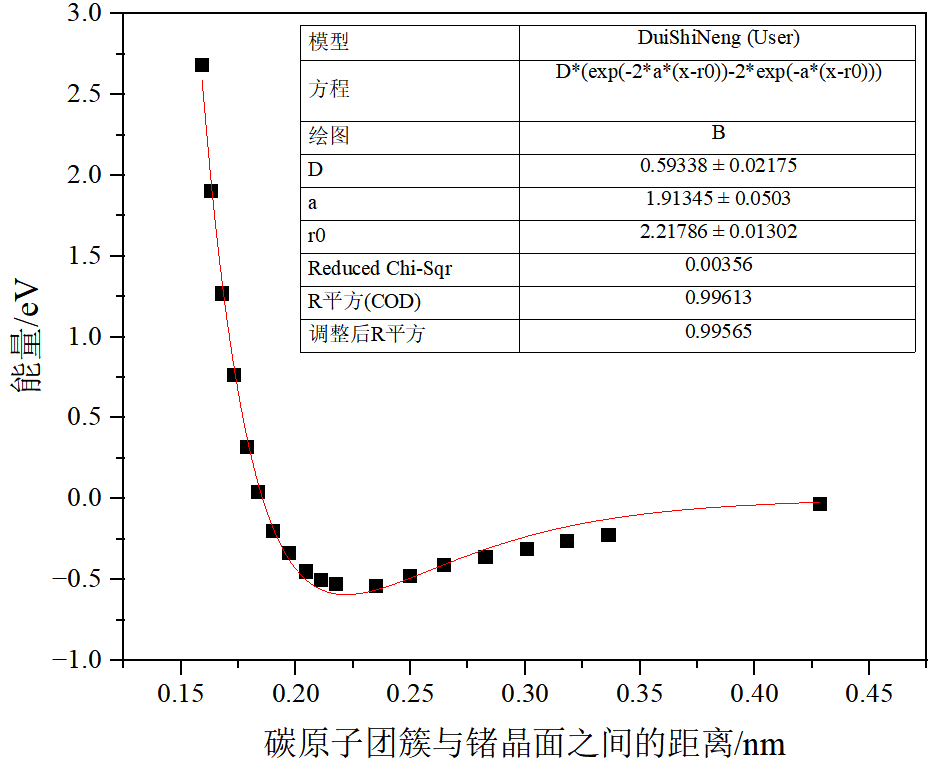 全網(wǎng)最詳細(xì)教程：DFT用Origin完美擬合Morse勢參數(shù)