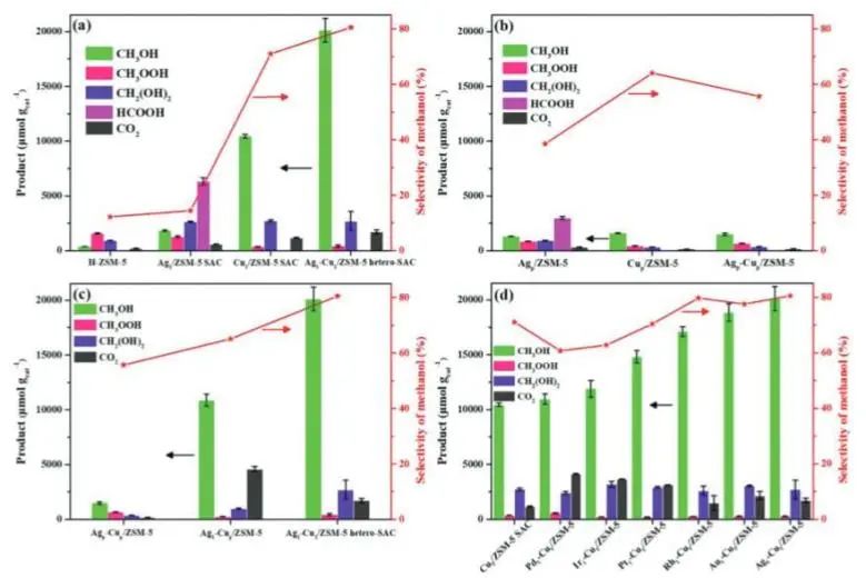 婁陽(yáng)/曹宵鳴Adv. Sci.：Ag-Cu銅雙單原子起大作用，協(xié)同催化甲烷直接氧化制甲醇