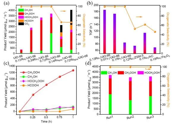 ?大化所/福大JACS：Ru單原子改性UiO-66的Zr-Oxo節點，顯著促進甲烷羥基化反應