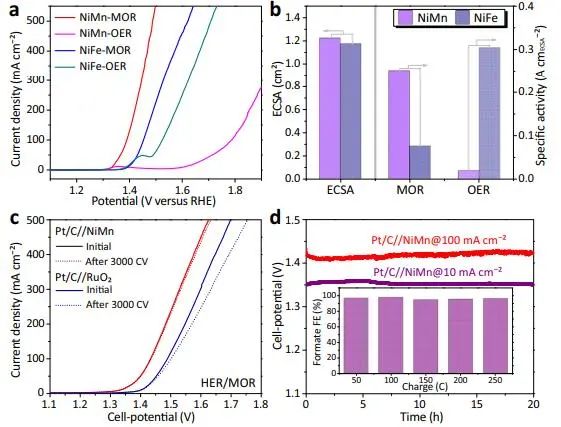 Nature子刊：鎳基氫氧化物中雙功能機制促進甲醇電氧化以實現低能耗制氫