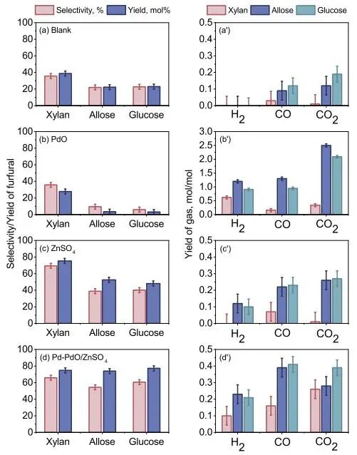 Nature子刊：Pd-PdO/ZnSO4快速熱解C6糖和木質纖維素制備糠醛