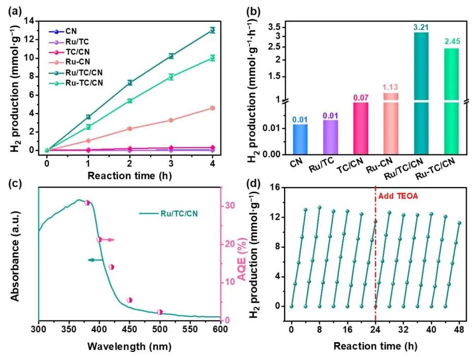 鄭州大學(xué)Nano Research：Ru/TC/CN助力光催化析出H2