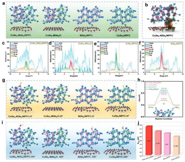 ?哈工大Adv. Sci.: 離子液體輔助制備CoSe2-NiSe2異質結并用于高效析氫和柔性超級電容