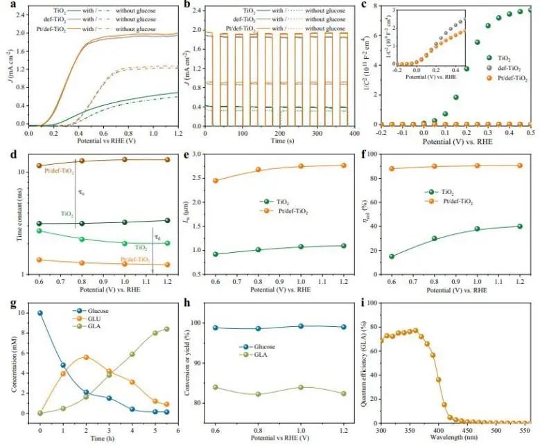 Nature子刊：單原子Pt修飾缺陷TiO2以實現選擇性PEC氧化葡萄糖制葡萄糖酸