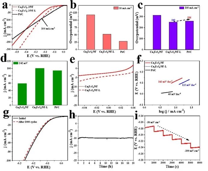?江大/蘇大JMCA：利用Cu5FeS4量子點制備高效析氫的單組分光輔助電催化劑
