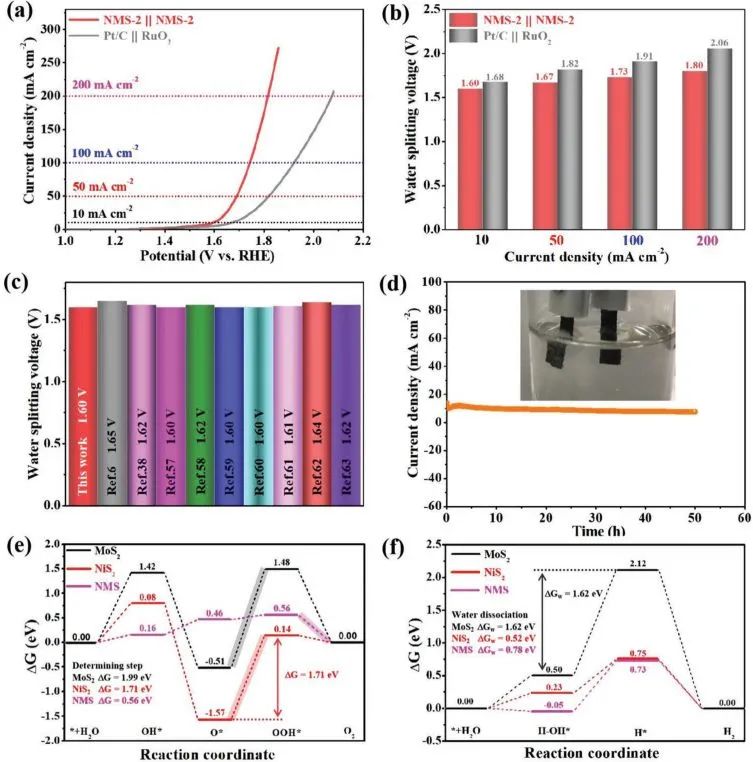 Small Methods: 1+1>2!缺陷加異質界面協同促進NiS2/MoS2電化學分解水