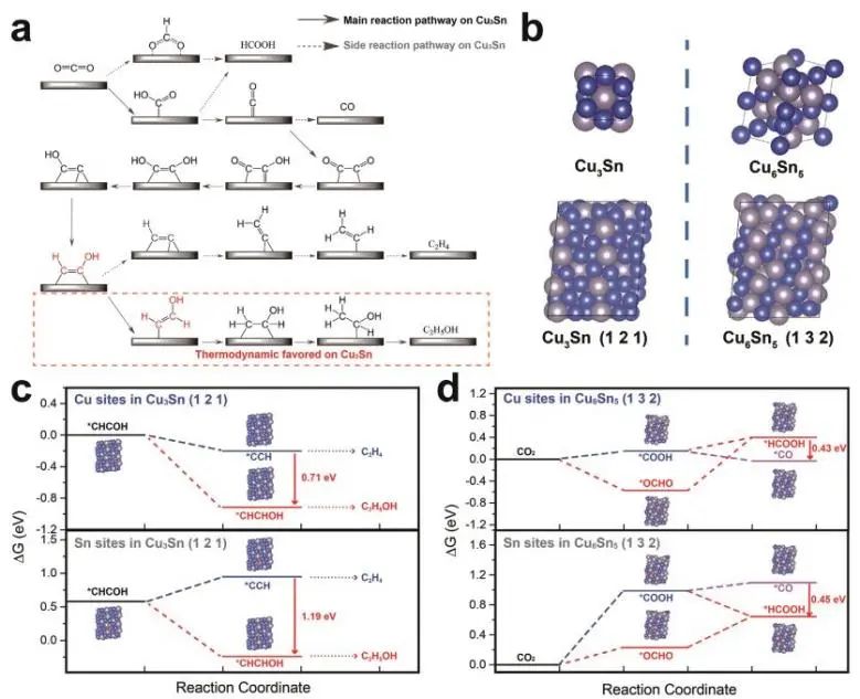 鄭耿峰/李述周Small Methods：FE≈64%！高效CO2電還原制乙醇！