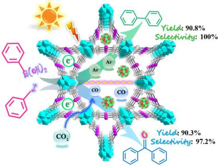 張志明/郭頌JACS：在光敏MOF中單位點/納米簇催化劑協同催化CO2羰基化反應