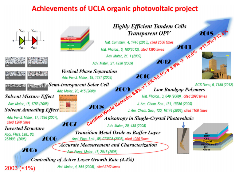 西湖大學前院長、UCLA楊陽的有機光伏二十余年，繞不過去的明星分子“Y6”