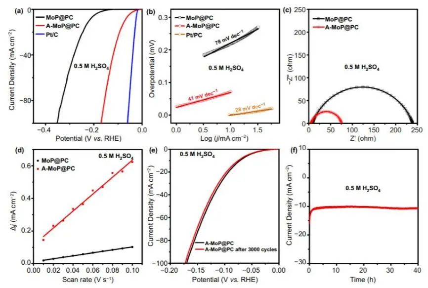 王連洲/趙學波/閆理停Nano-Micro Lett.: 電化學表面重構助力A-MoP@PC電催化HER