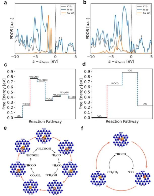 黃小青/徐勇/王璐Nature子刊：C3N4上Cu單位點的配位環境調控實現CO2低溫選擇性加氫