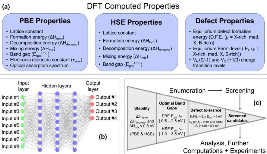 EES: DFT+機器學習驅動設計新型鹵化物鈣鈦礦合金