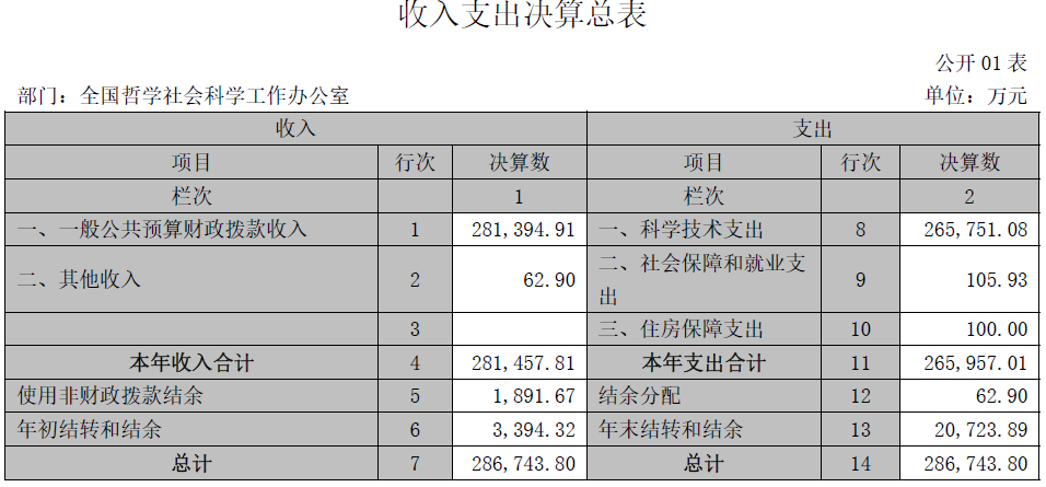 基金委、中科院等7家中央科技部門2022年部門決算匯總！