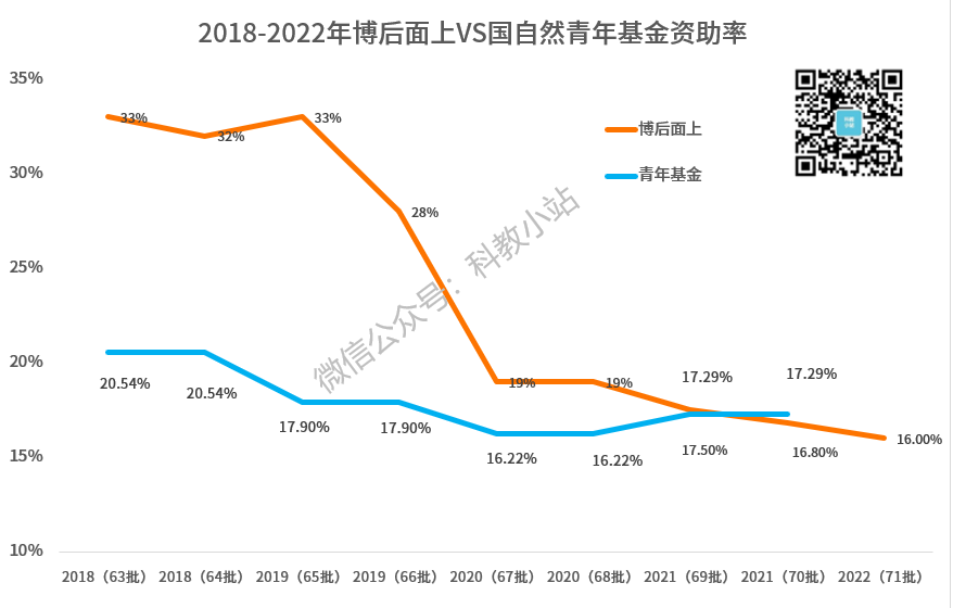 全國博士后進(jìn)站超3萬人，還要繼續(xù)擴(kuò)招！
