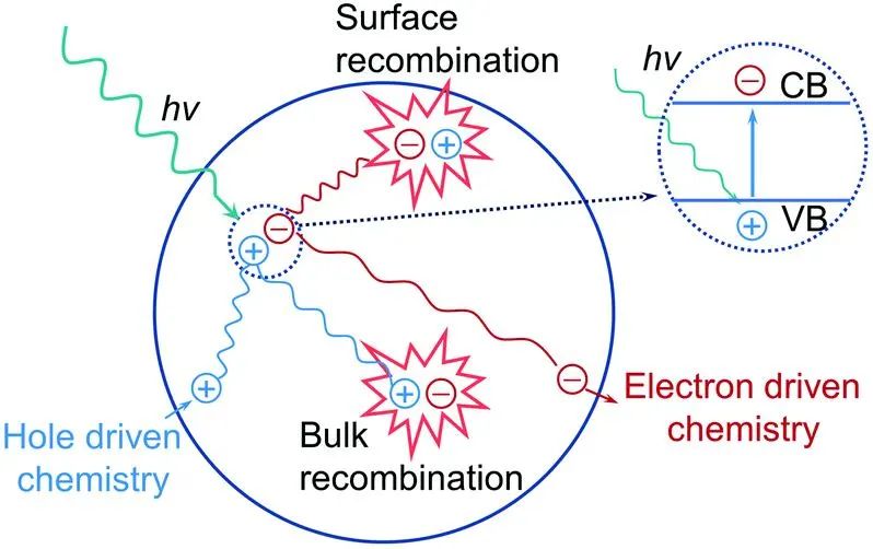 南開陳軍院士/李福軍Chem. Soc. Rev.: 可充電鋰氧電池中O2的光電化學
