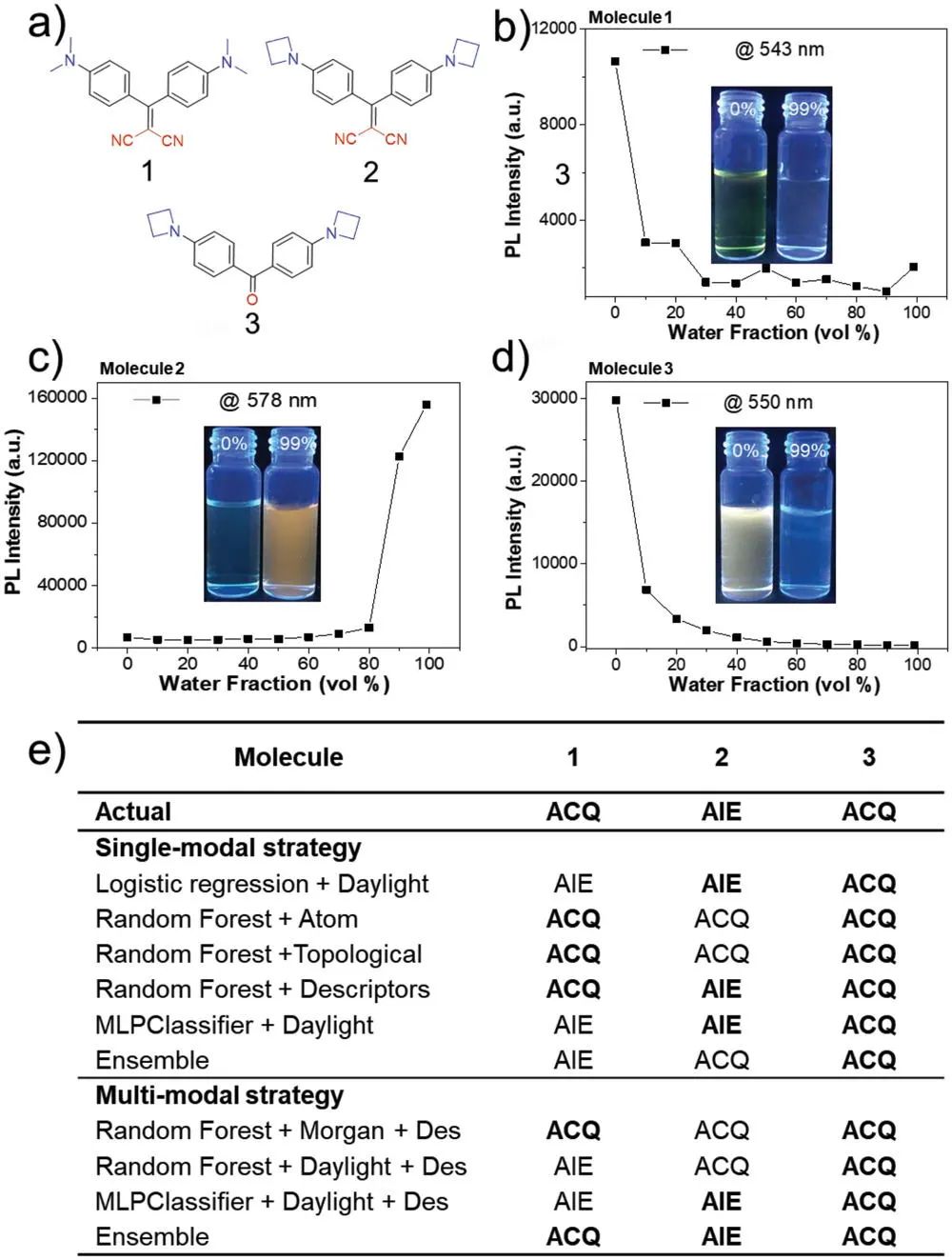劉斌/王笑楠Adv. Sci.：機器學習輔助準確預測聚合時的分子光學特性