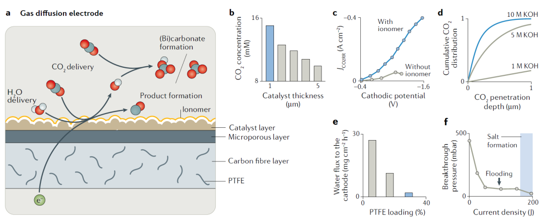 IF超過66，Nature Reviews Materials最新綜述：高效CO2RR電解槽該如何設(shè)計？