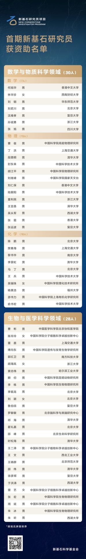 最高每人資助2500萬！58名科學家獲資助！