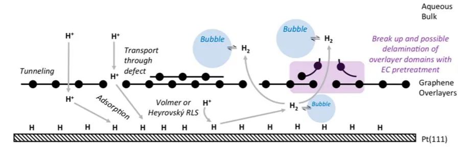 ACS Catalysis：缺陷石墨烯覆蓋Pt(111)增強電催化HER