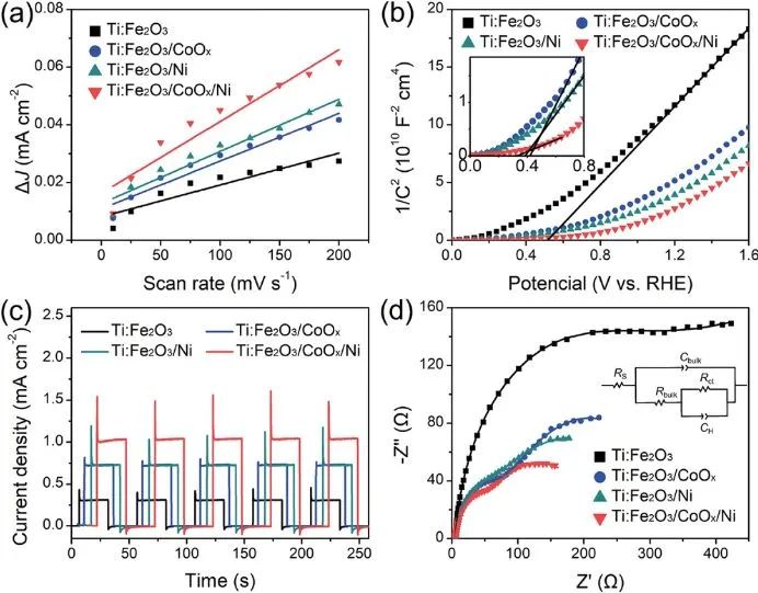 西交Small: 超薄CoOx層協同Ni單原子，助力Ti:Fe2O3納米棒高效PEC水分解