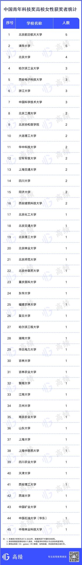 10年統計！這一國家級獎項，哪些高校斬獲最多？
