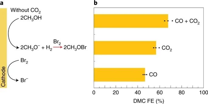 Nature Energy：氧化、還原，全部都要！讓CO2不只再是CO2RR