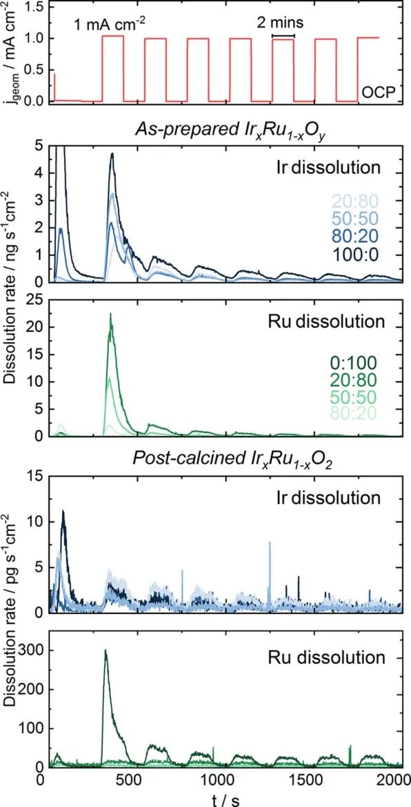 ACS Catalysis：OER過程中Ir-Ru納米粒子的相和表面組成相關的電化學穩定性