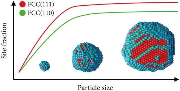 ACS Catalysis：枚舉金屬納米顆粒的活性位點，探索鈷顆粒對CO解離的尺寸依賴性
