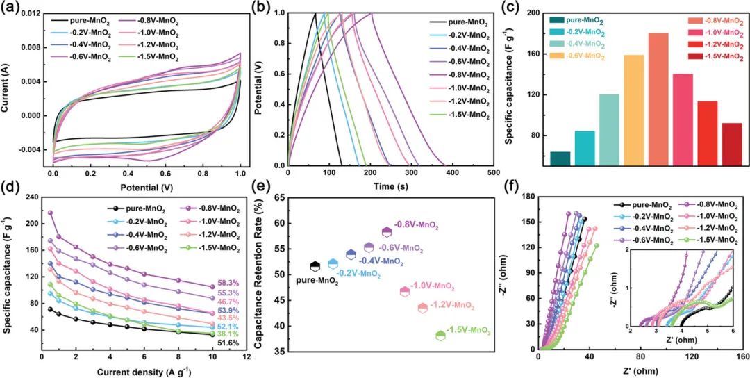 重慶大學(xué)向斌AFM：外部加電！輕松活化增強(qiáng)MnO2的贗電容性能