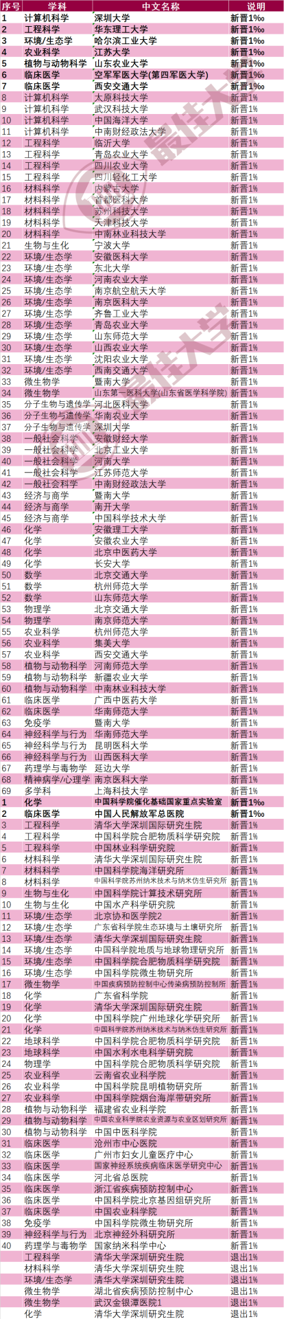 最新ESI大學排名：中國內地386所高校上榜！