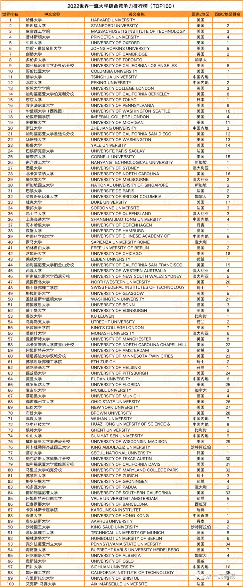 重磅！2022世界一流大學排名發布：284所中國內地高校上榜