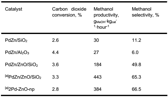 Angew：CO2加氫制甲醇，PdZn合金還是PdZn/ZnO界面？