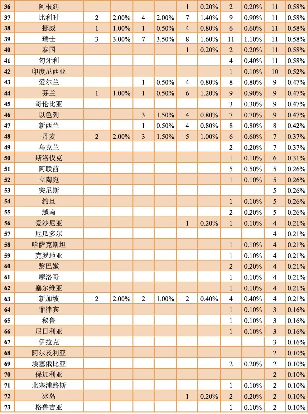 最新！TUI世界大學排名（2022）發布：中國288所高校上榜，數量全球第一！