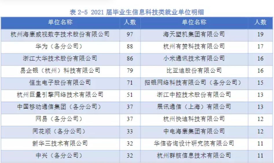 杭電學霸「王炸班」：考研上岸3清北8浙大，還沒畢業年薪拿百萬！