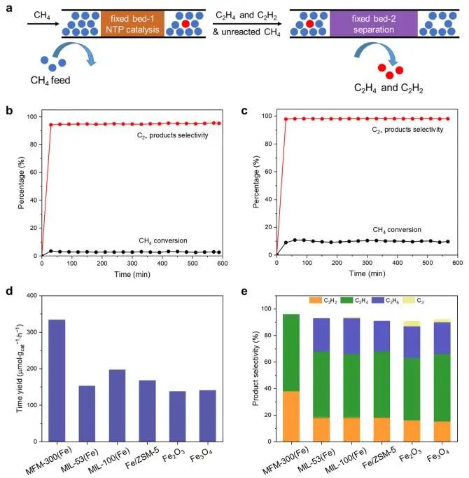 曼徹斯特大學楊四海等JACS：MFM-300(Fe)催化甲烷直接轉化為乙烯和乙炔