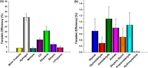 CO2電還原大牛Marc Koper教授最新JACS！C3產(chǎn)物的形成機(jī)理！