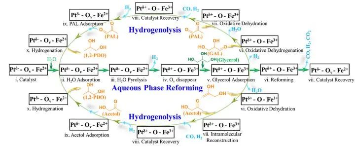岳海榮團隊ACS Catalysis：FeOx載體上動態金屬-載體相互作用，激活Pt團簇對甘油水相重整和氫解